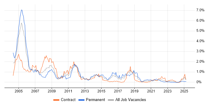 Job vacancy trend for Oracle Forms in Glasgow Job vacancy trend for Oracle Forms in Glasgow