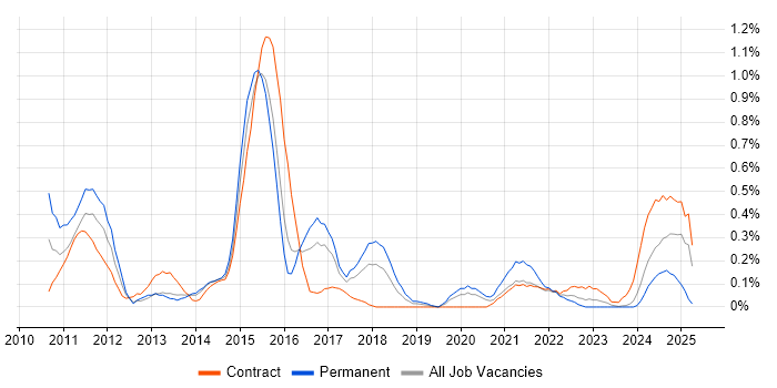 Job vacancy trend for Oracle Fusion in Glasgow Job vacancy trend for Oracle Fusion in Glasgow