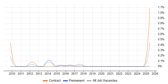 Job vacancy trend for Oracle HRMS Analyst in Glasgow Job vacancy trend for Oracle HRMS Analyst in Glasgow