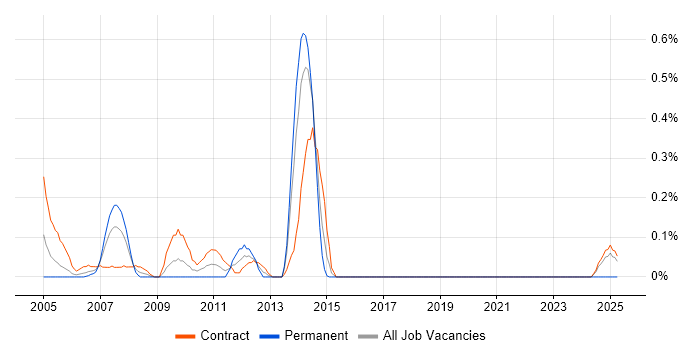 Job vacancy trend for Oracle HRMS Consultant in Glasgow