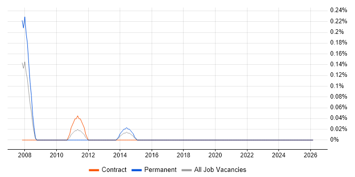 Oracle Identity Management job vacancy trend in Glasgow