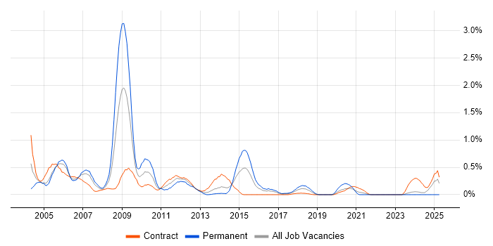 Job vacancy trend for Oracle Payables in Glasgow