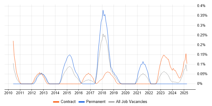 Job vacancy trend for Oracle Procure-to-Pay in Glasgow