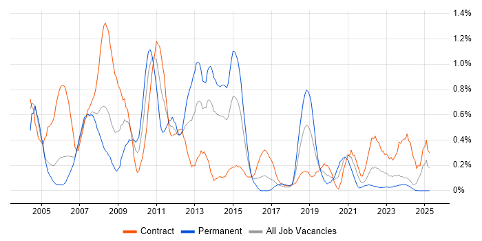 Job vacancy trend for Oracle RAC in Glasgow Job vacancy trend for Oracle RAC in Glasgow