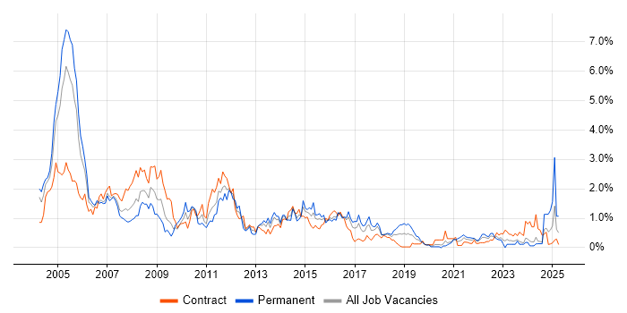 Job vacancy trend for Oracle Reports in Glasgow