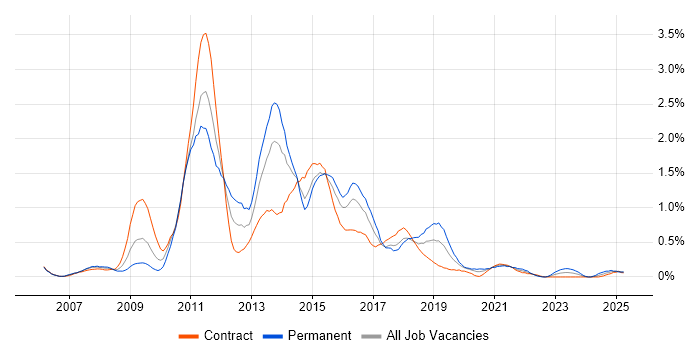 Job vacancy trend for Oracle SOA Suite in Glasgow