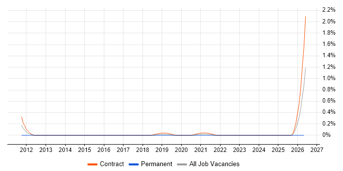 Oracle Subledger Accounting job vacancy trend in Glasgow