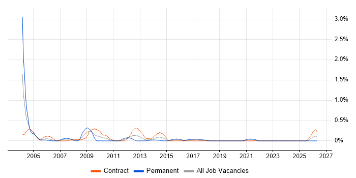 Oracle Technical Consultant job vacancy trend in Glasgow