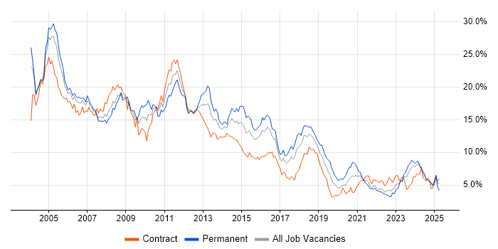Job vacancy trend for Oracle in Glasgow