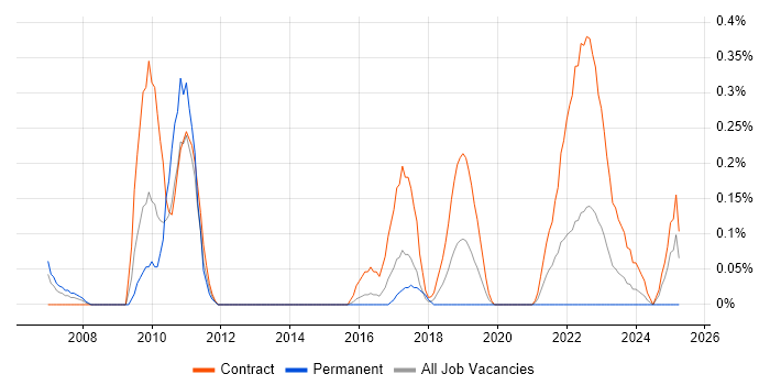 Job vacancy trend for Order to Cash in Glasgow