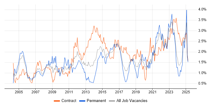 Job vacancy trend for Organisational Skills in Glasgow Job vacancy trend for Organisational Skills in Glasgow