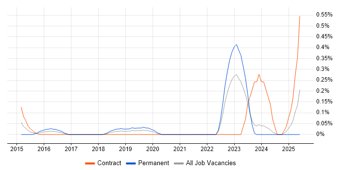 Job vacancy trend for OSCP in Glasgow