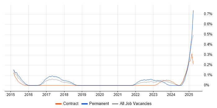 Job vacancy trend for OSINT in Glasgow