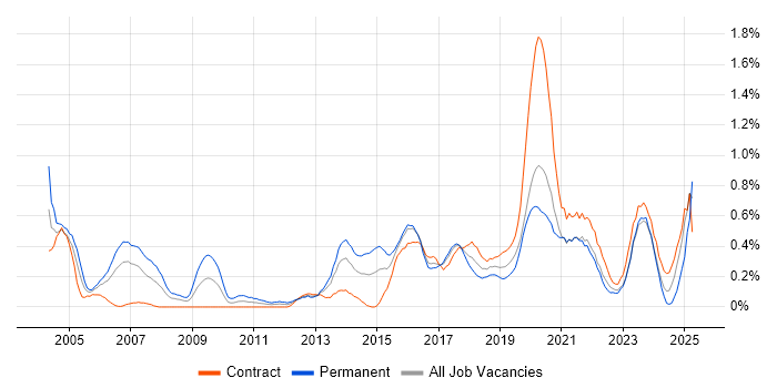 Job vacancy trend for OSPF in Glasgow Job vacancy trend for OSPF in Glasgow