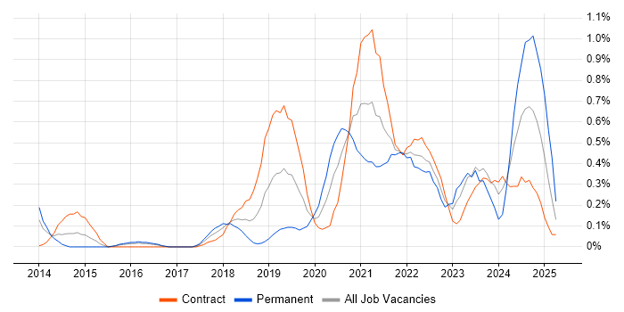 Job vacancy trend for OWASP in Glasgow Job vacancy trend for OWASP in Glasgow