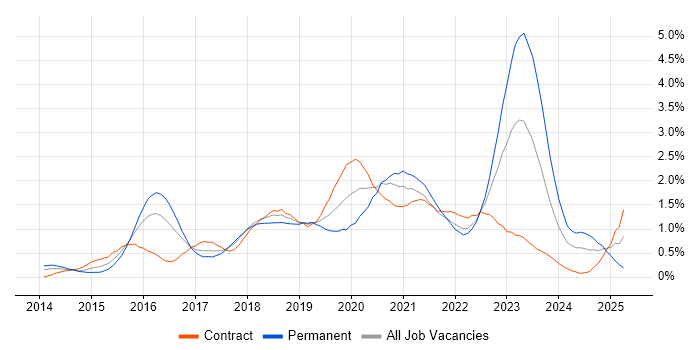Job vacancy trend for PaaS in Glasgow Job vacancy trend for PaaS in Glasgow
