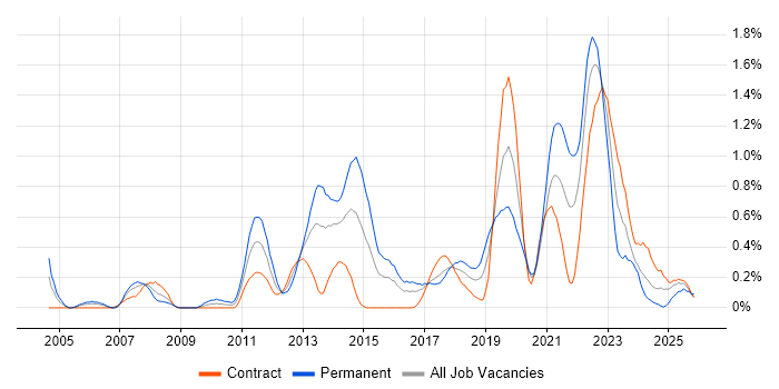 Pair Programming job vacancy trend in Glasgow
