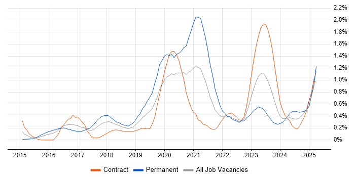 Job vacancy trend for Palo Alto in Glasgow