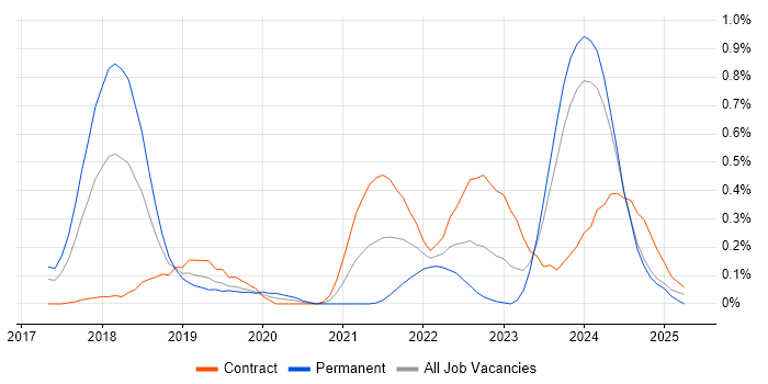 Job vacancy trend for Pandas in Glasgow