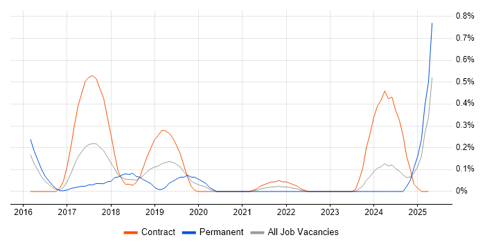 Job vacancy trend for Parquet in Glasgow Job vacancy trend for Parquet in Glasgow