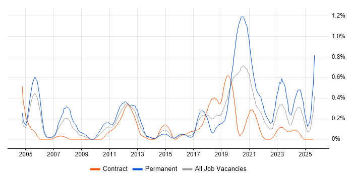 Job vacancy trend for Patch Management in Glasgow