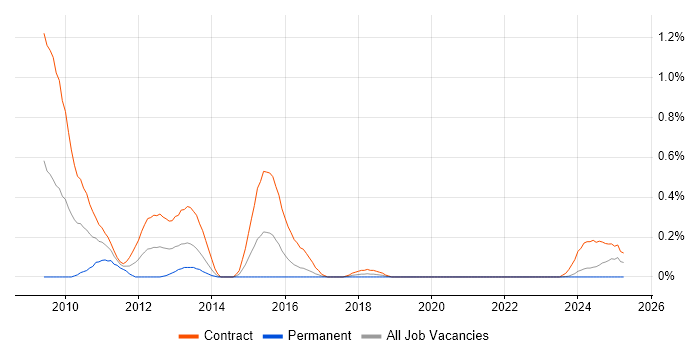 Job vacancy trend for Payments Analyst in Glasgow Job vacancy trend for Payments Analyst in Glasgow