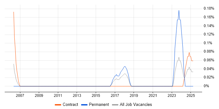 Job vacancy trend for Payments Architect in Glasgow