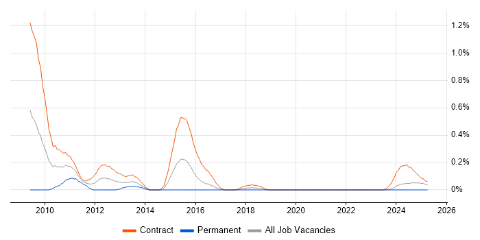 Job vacancy trend for Payments Business Analyst in Glasgow Job vacancy trend for Payments Business Analyst in Glasgow