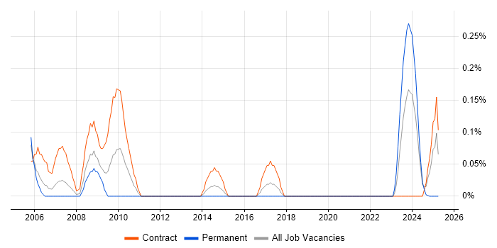Job vacancy trend for Payroll Manager in Glasgow