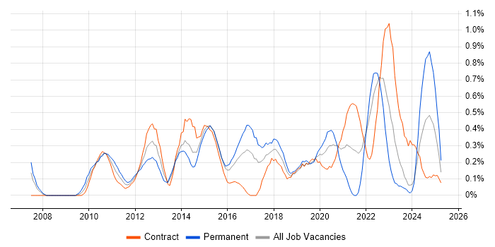 Job vacancy trend for PCI DSS in Glasgow