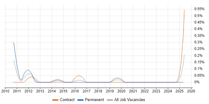 Job vacancy trend for PCI QSA in Glasgow
