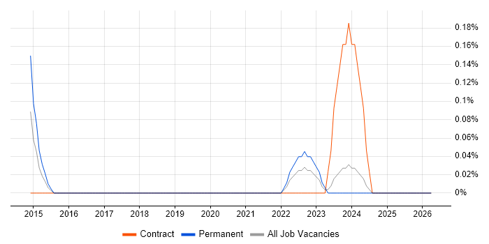 Pedagogy job vacancy trend in Glasgow