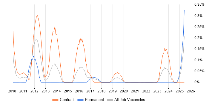 Job vacancy trend for Pega Architect in Glasgow
