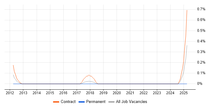 Job vacancy trend for Pega Business Analyst in Glasgow