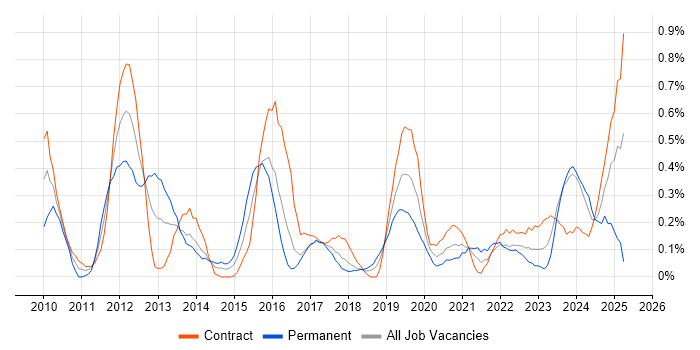 Job vacancy trend for Pega in Glasgow