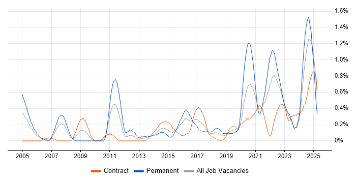 Job vacancy trend for Penetration Testing in Glasgow