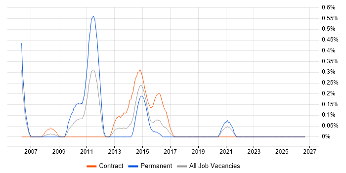 Perfmon job vacancy trend in Glasgow
