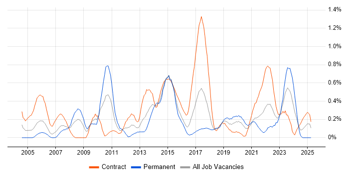 Job vacancy trend for Performance Analysis in Glasgow