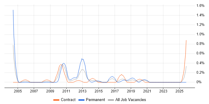Performance Engineering job vacancy trend in Glasgow