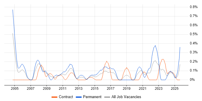 Performance Improvement job vacancy trend in Glasgow