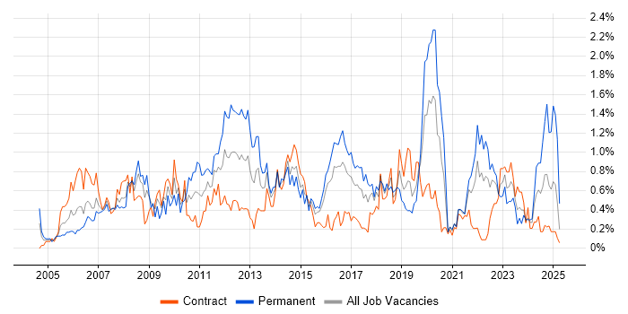 Job vacancy trend for Performance Management in Glasgow