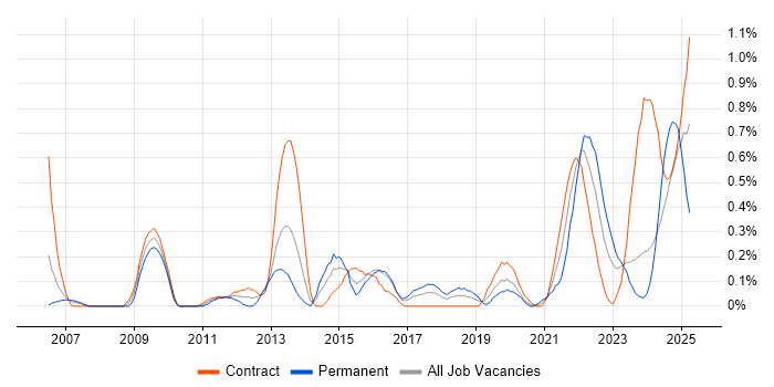 Job vacancy trend for Performance Metrics in Glasgow Job vacancy trend for Performance Metrics in Glasgow