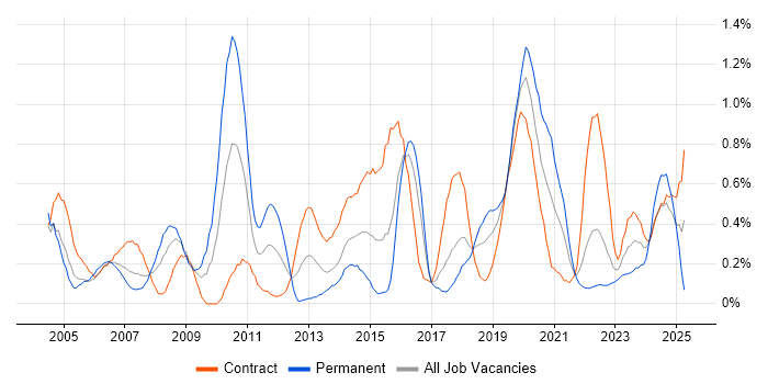 Job vacancy trend for Performance Monitoring in Glasgow