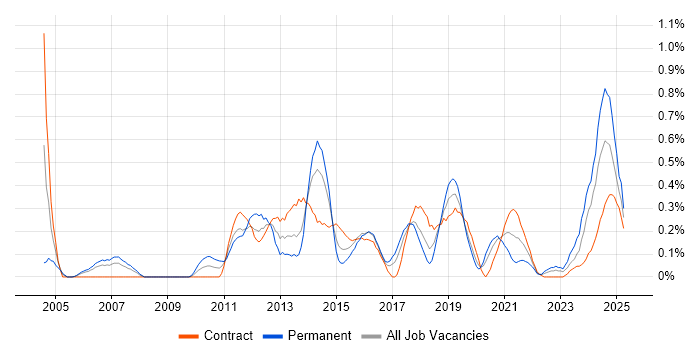Job vacancy trend for Performance Optimisation in Glasgow Job vacancy trend for Performance Optimisation in Glasgow
