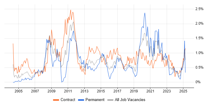 Job vacancy trend for Performance Testing in Glasgow