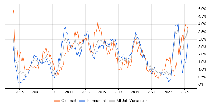 Job vacancy trend for Performance Tuning in Glasgow Job vacancy trend for Performance Tuning in Glasgow