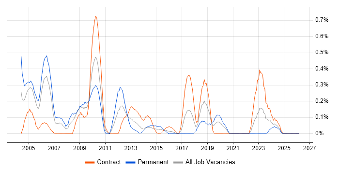 Perl Developer job vacancy trend in Glasgow