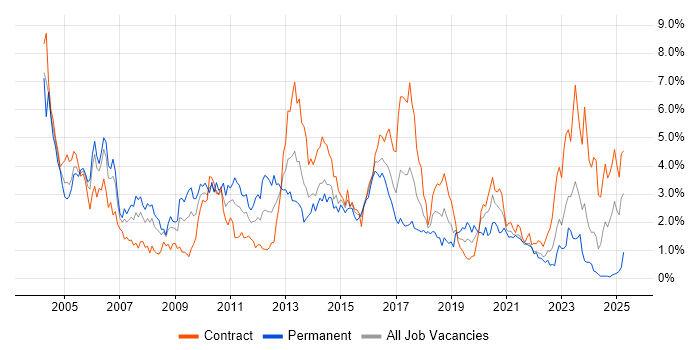 Job vacancy trend for Perl in Glasgow Job vacancy trend for Perl in Glasgow