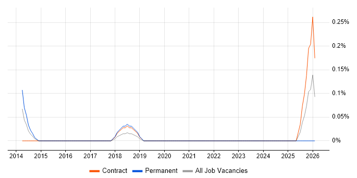 Personal Assistant job vacancy trend in Glasgow