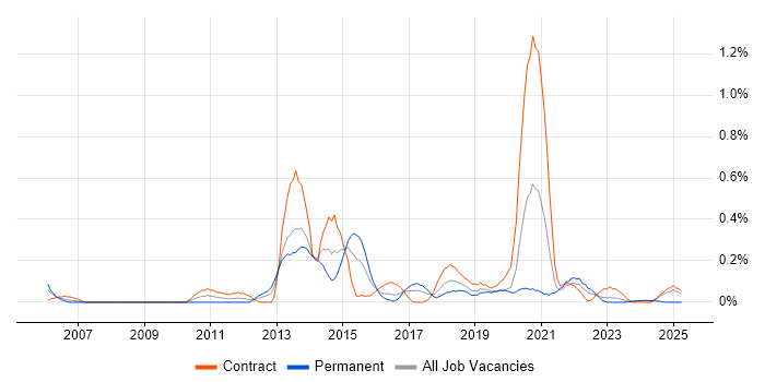 Job vacancy trend for Personalization in Glasgow